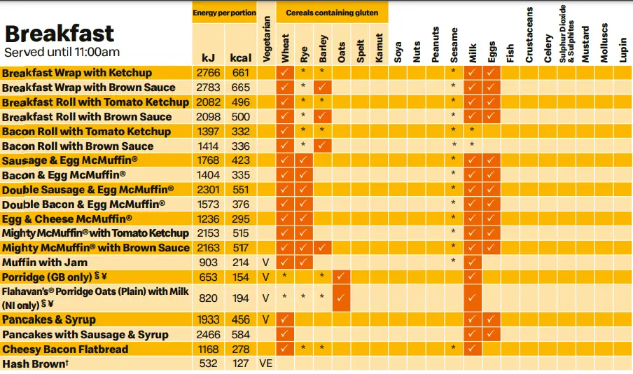 McDonald’s Breakfast Allergen Menu