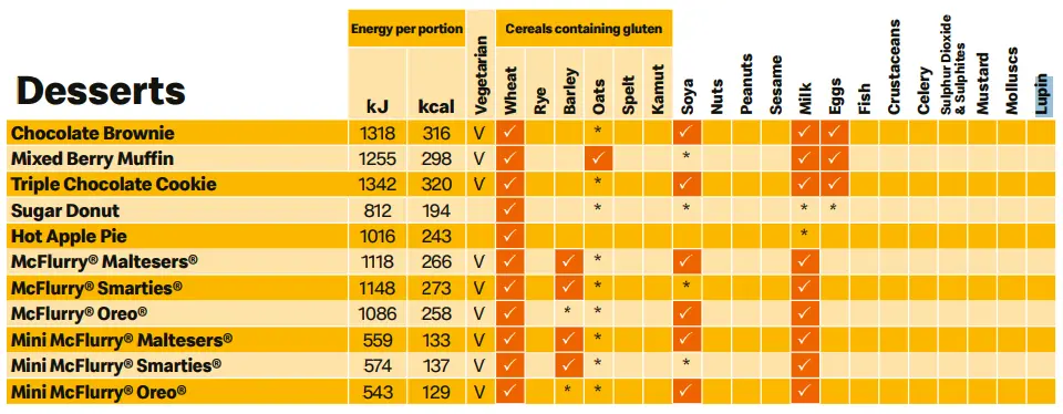 McDonald’s Desserts Menu Allergy Information