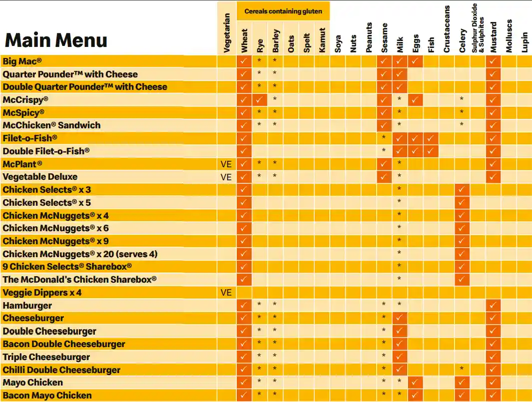 McDonald’s Main Menu Allergy Information