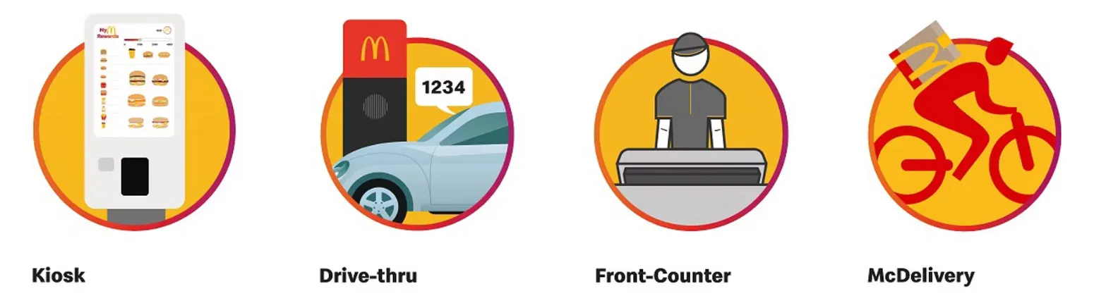 Using MyMcDonald’s Rewards in Different Ordering Methods